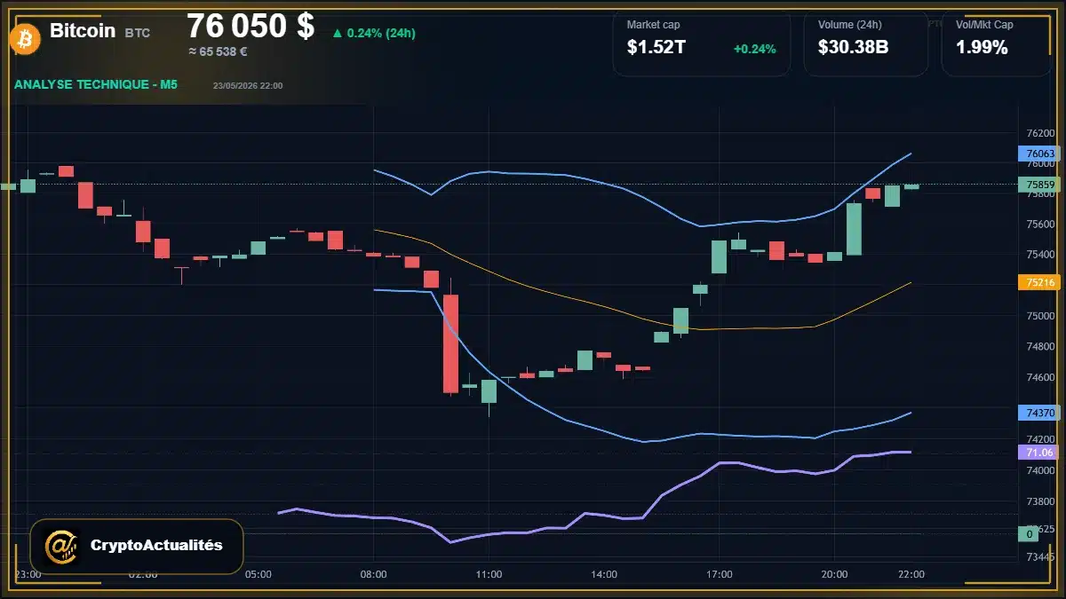 Analyse technique du cours de Bitcoin de bitcoin à 76050 $ aujourd'hui