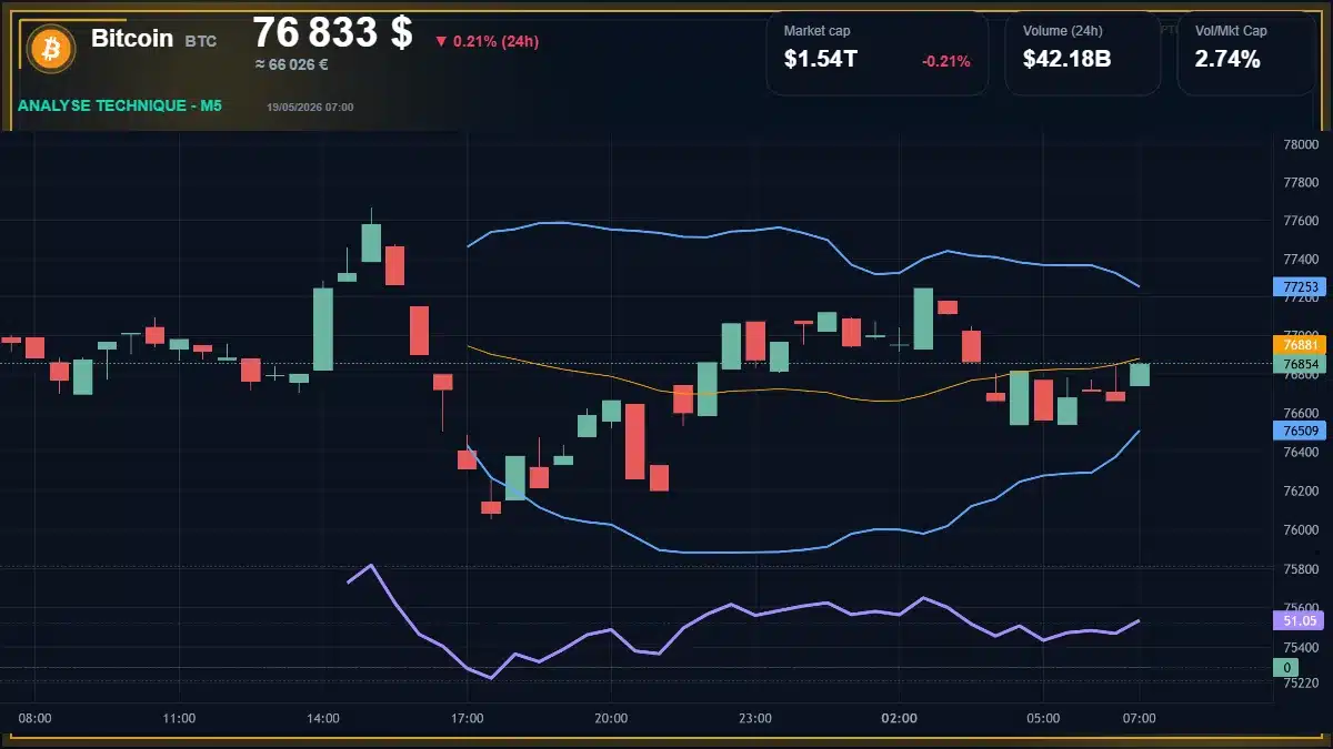 Analyse technique du cours de Bitcoin de bitcoin à 76833 $ aujourd'hui