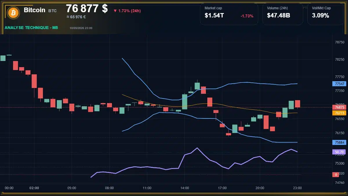 Analyse technique du cours de Bitcoin de bitcoin à 76877 $ aujourd'hui