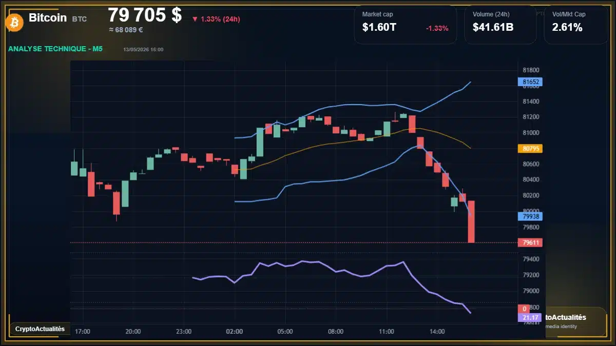 Analyse technique du cours de Bitcoin de bitcoin à 79705 $ aujourd'hui