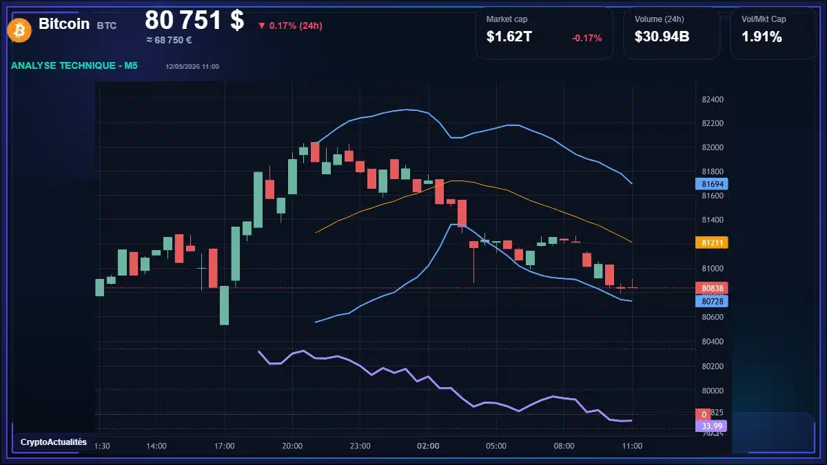Analyse technique du cours de Bitcoin de bitcoin à 80751 $ aujourd'hui
