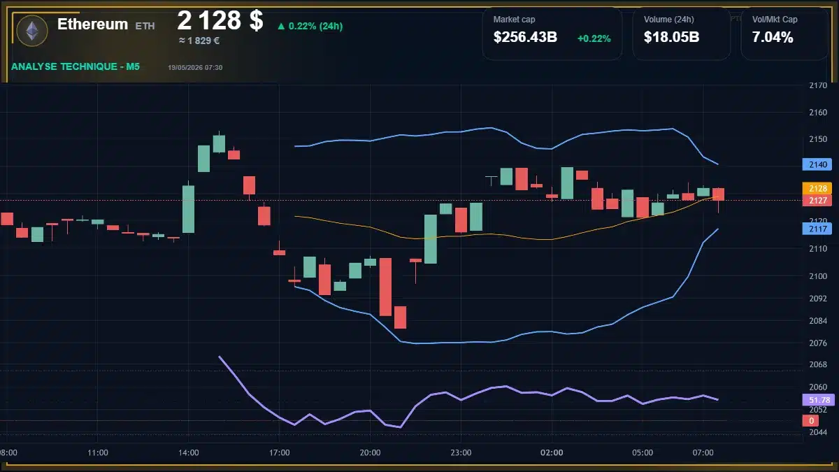 Analyse technique du cours de Ethereum de ethereum à 2128 $ aujourd'hui