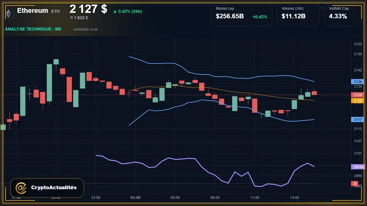 Analyse technique du cours de Ethereum de ethereum à 2127 $ aujourd'hui