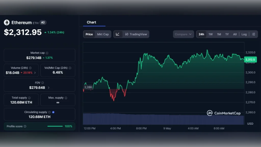 Graphique du prix de l'Ethereum (ETH) affichant 2 312,95 dollars sur CoinMarketCap.