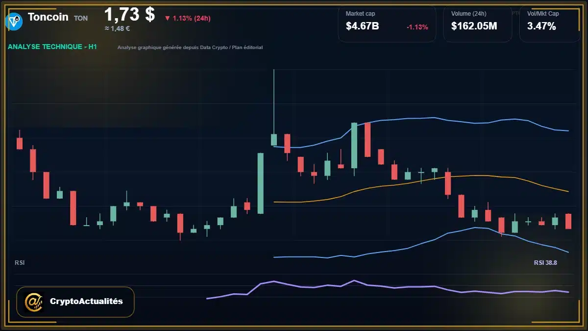 Analyse technique du cours de Toncoin de the-open-network à 1.73 $ aujourd'hui