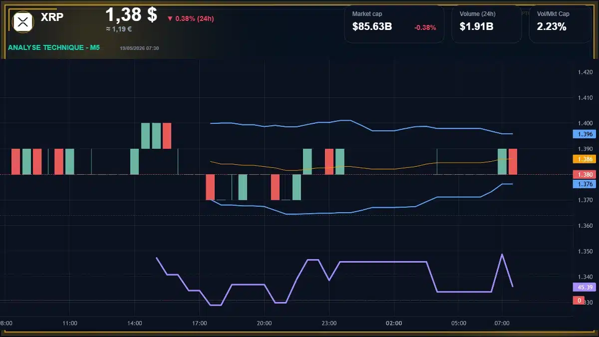 Analyse technique du cours de XRP de ripple à 1.38 $ aujourd'hui