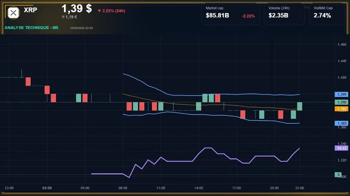 Analyse technique du cours de XRP de ripple à 1.39 $ aujourd'hui
