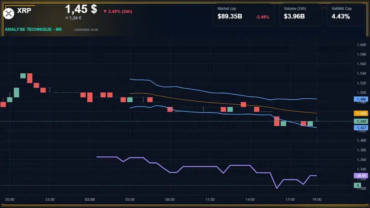 Analyse technique du cours de XRP de ripple à 1.45 $ aujourd'hui