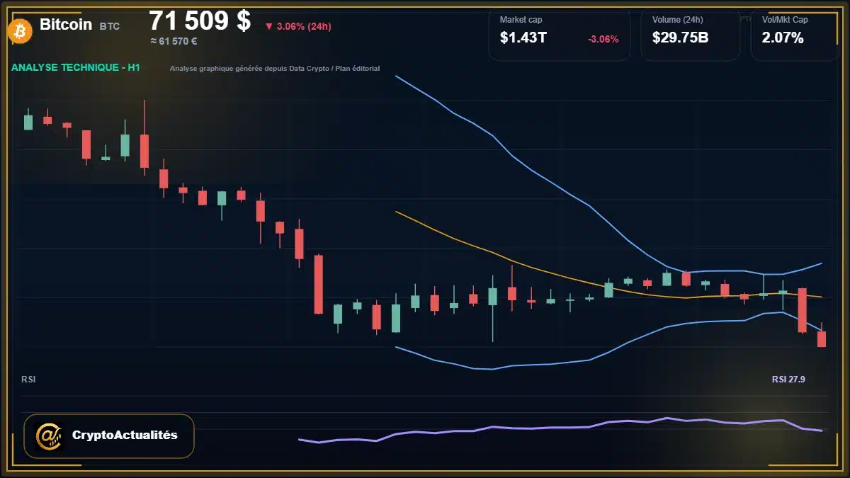 Analyse technique du cours de Bitcoin de bitcoin à 71509 $ aujourd'hui
