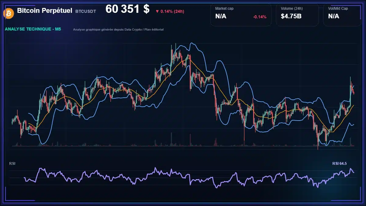 Analyse technique du cours de Bitcoin Perpétuel de bitcoin à 60351 $ aujourd'hui