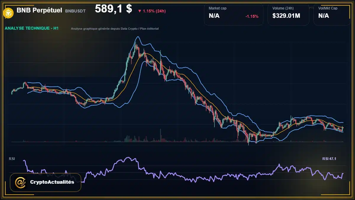 Analyse technique du cours de BNB Perpétuel de binancecoin à 589 $ aujourd'hui
