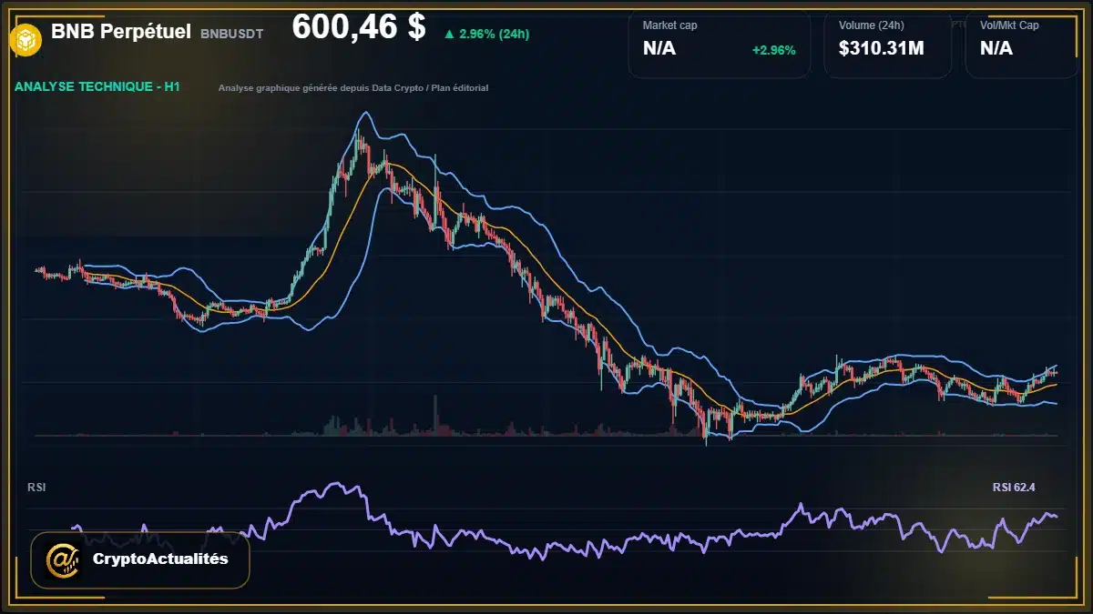 Analyse technique du cours de BNB Perpétuel de binancecoin à 600 $ aujourd'hui