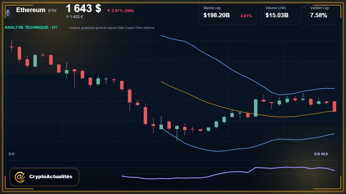 Analyse technique du cours de Ethereum de ethereum à 1643 $ aujourd'hui