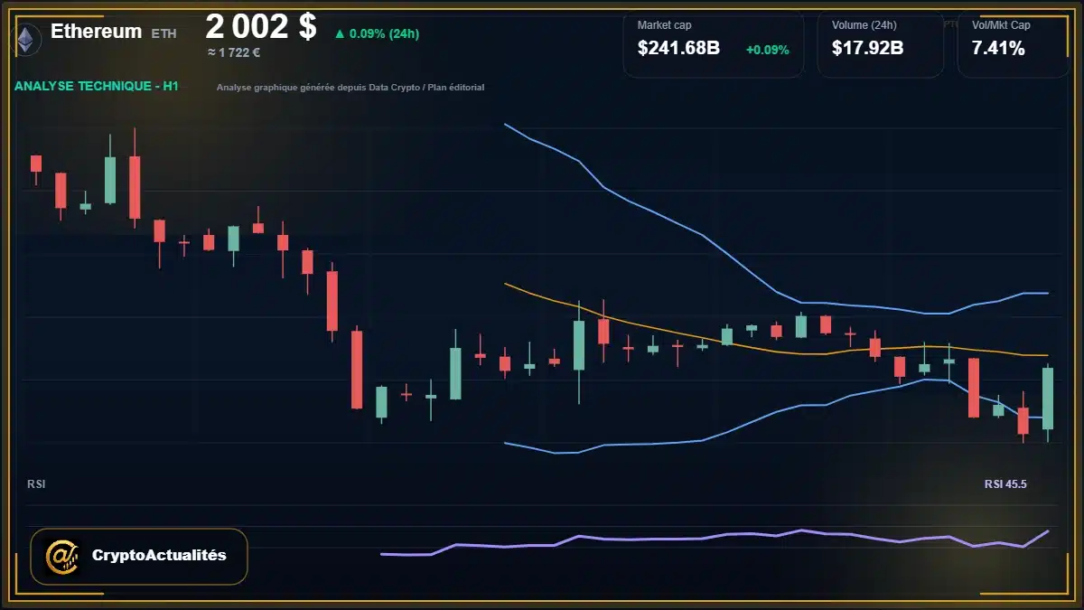 Analyse technique du cours de Ethereum de ethereum à 2002 $ aujourd'hui