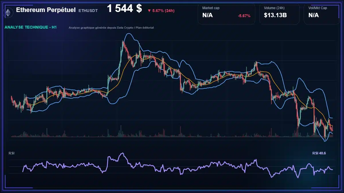 Analyse technique du cours de Ethereum Perpétuel de ethereum à 1544 $ aujourd'hui