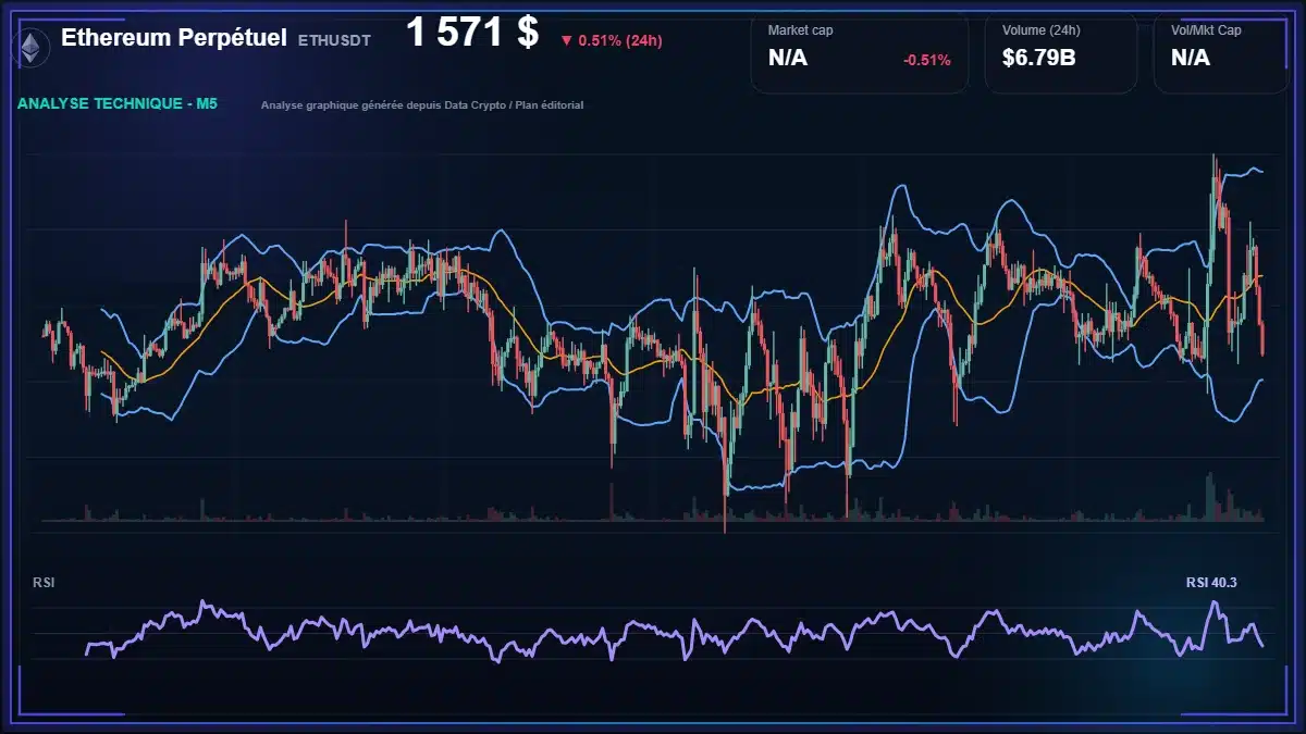 Graphique du cours Ethereum Perpétuel à 1571 $ Analyse technique du cours de Ethereum Perpétuel de ethereum à 1571 $ aujourd'hui