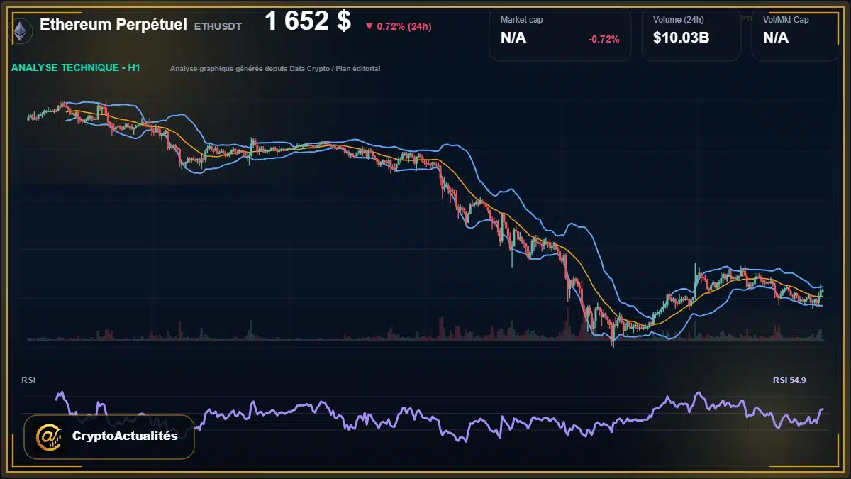 Analyse technique du cours de Ethereum Perpétuel de ethereum à 1652 $ aujourd'hui