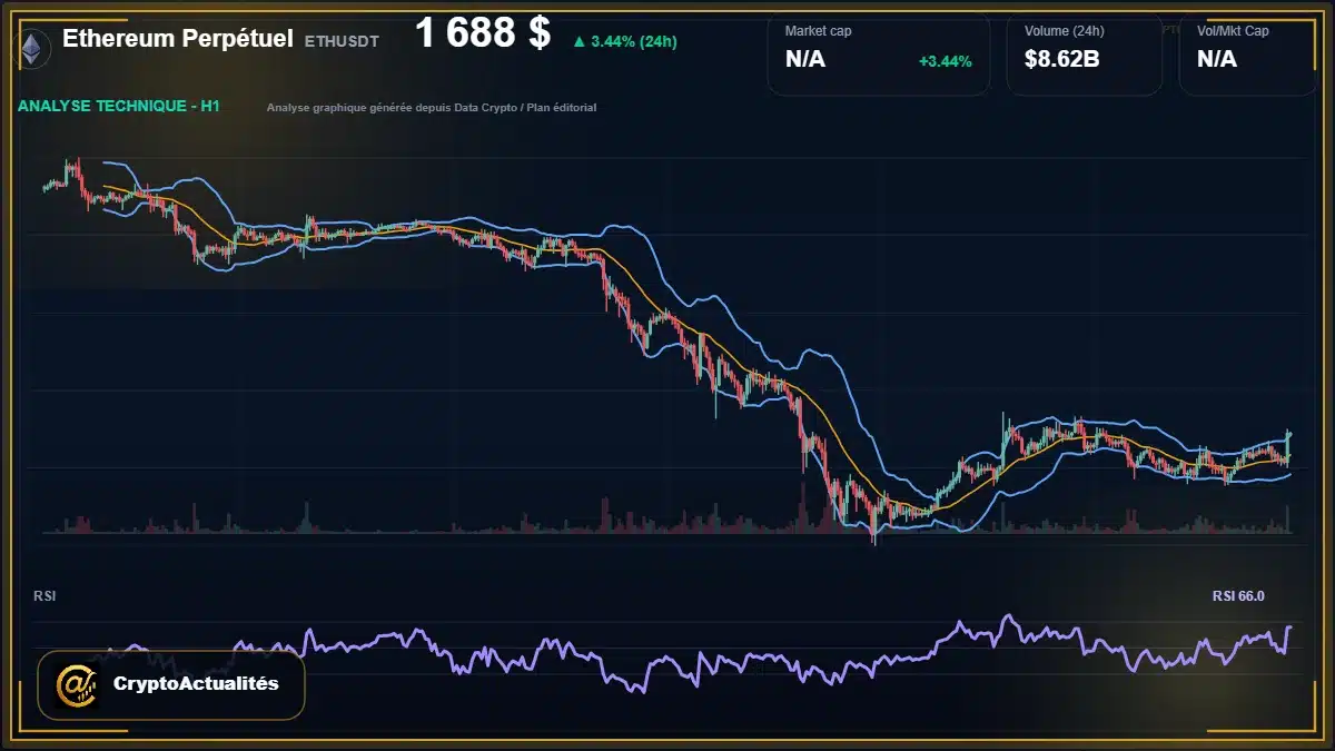 Graphique du cours Ethereum Perpétuel à 1688 $ Analyse technique du cours de Ethereum Perpétuel de ethereum à 1688 $ aujourd'hui