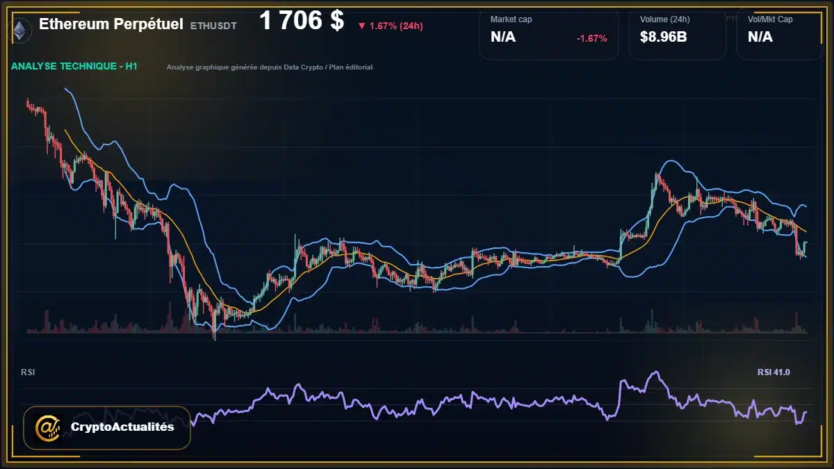 Analyse technique du cours de Ethereum Perpétuel de ethereum à 1706 $ aujourd'hui
