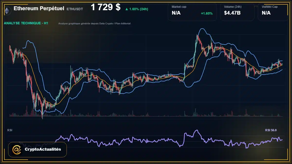Analyse technique du cours de Ethereum Perpétuel de ethereum à 1729 $ aujourd'hui