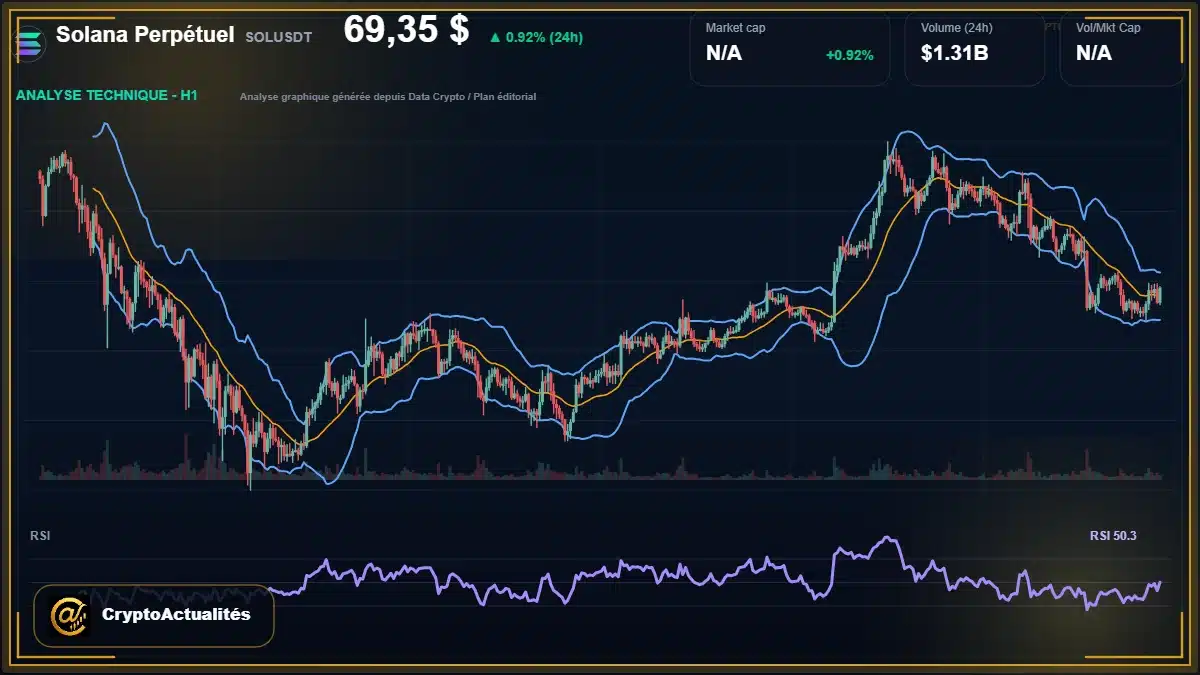 Analyse technique du cours de Solana Perpétuel de solana à 69.35 $ aujourd'hui