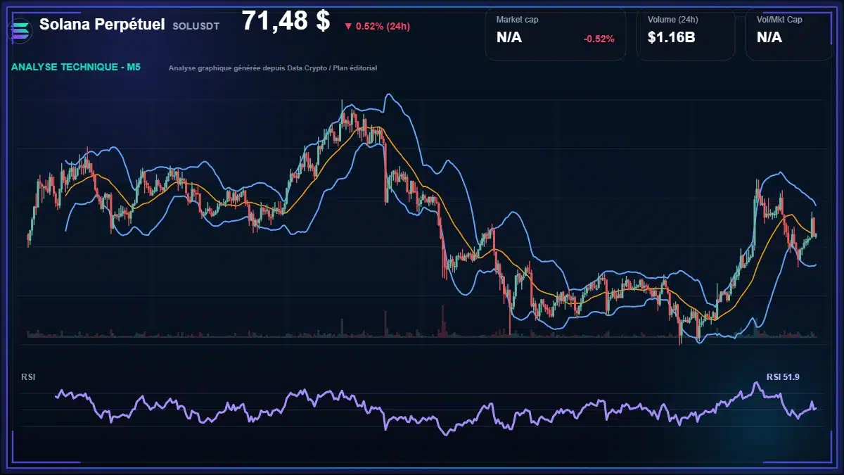 Analyse technique du cours de Solana Perpétuel de solana à 71.48 $ aujourd'hui