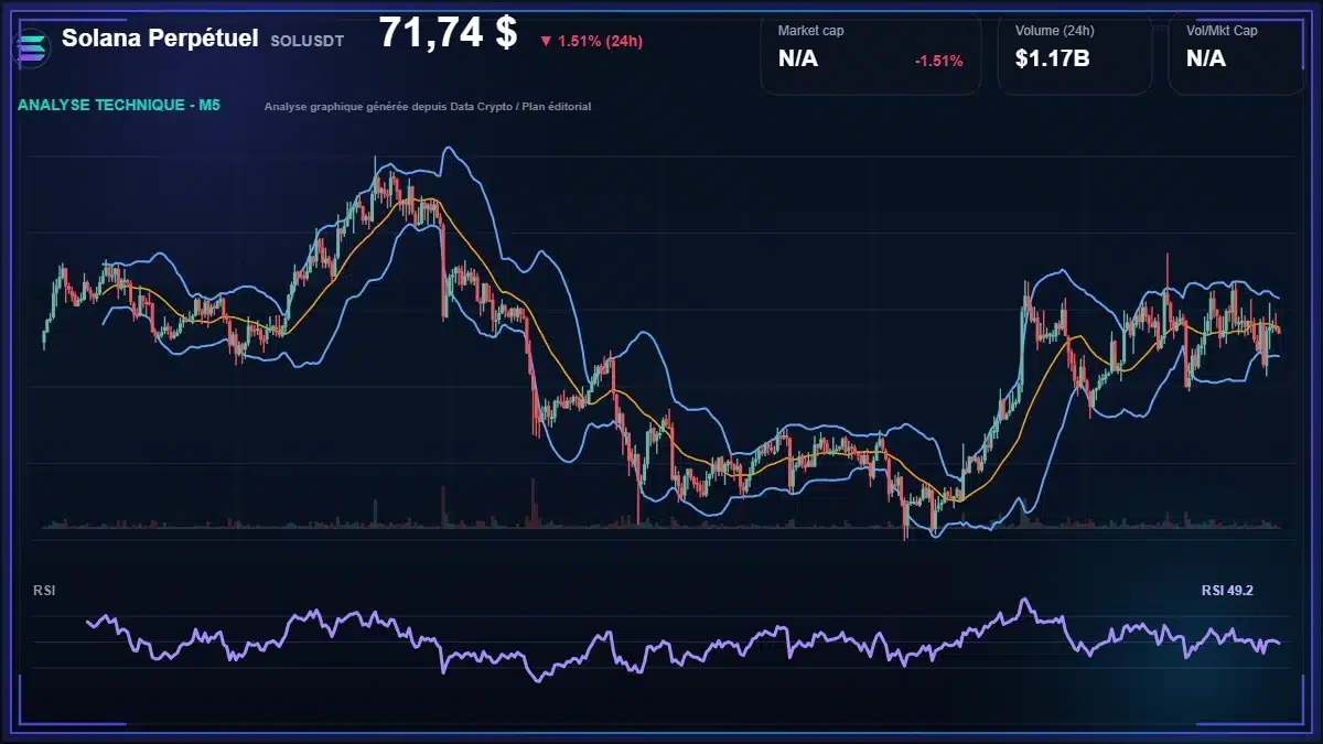 Graphique du cours Solana Perpétuel à 71.74 $ Analyse technique du cours de Solana Perpétuel de solana à 71.74 $ aujourd'hui