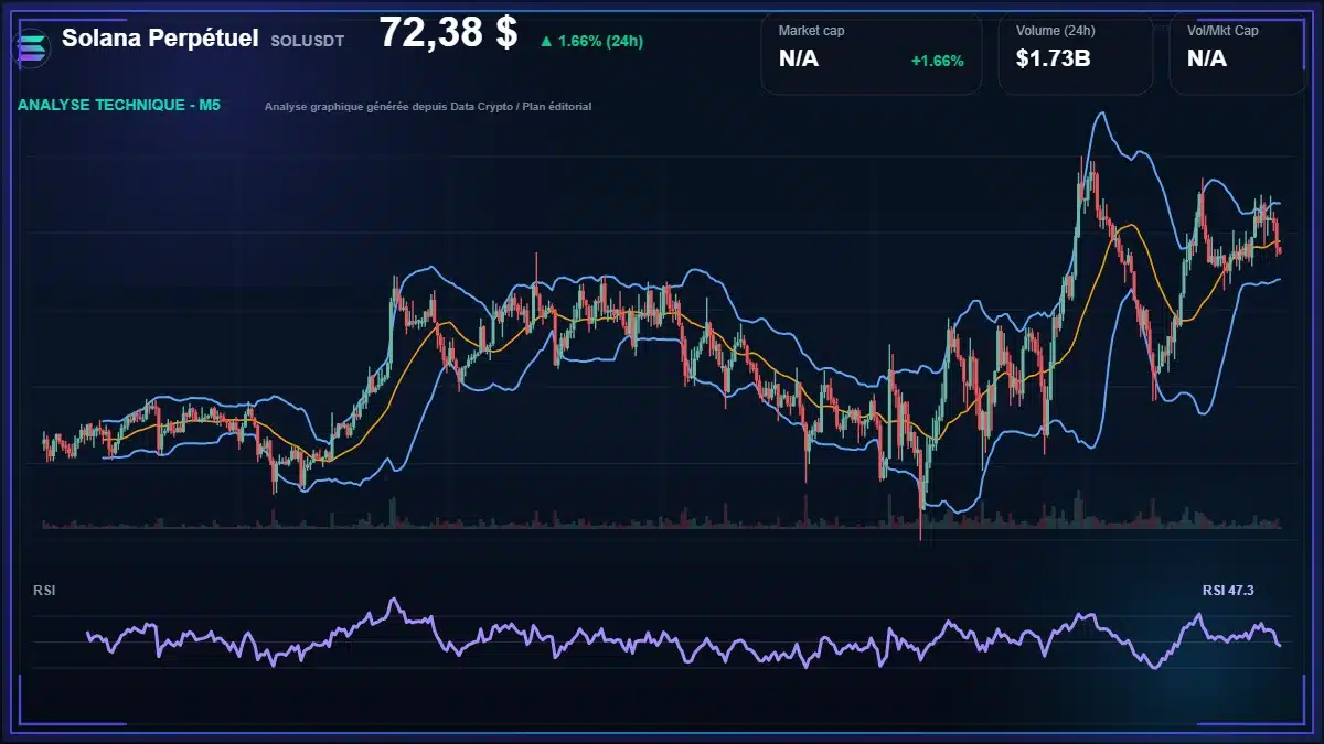 Analyse technique du cours de Solana Perpétuel de solana à 72.38 $ aujourd'hui