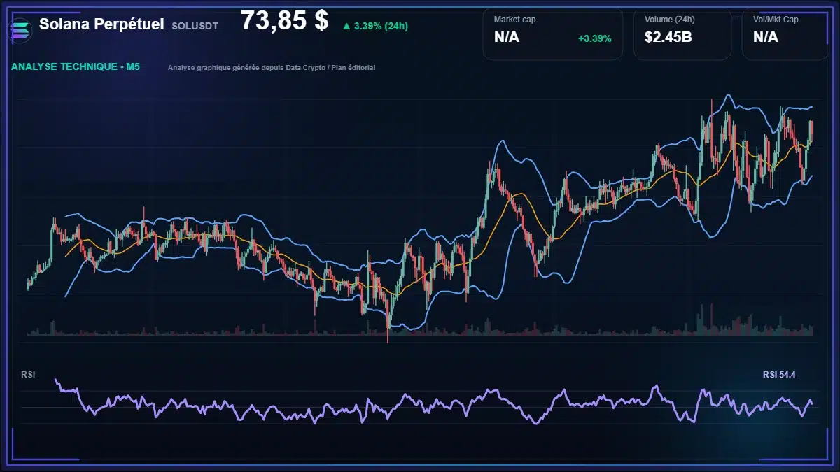 Analyse technique du cours de Solana Perpétuel de solana à 73.85 $ aujourd'hui