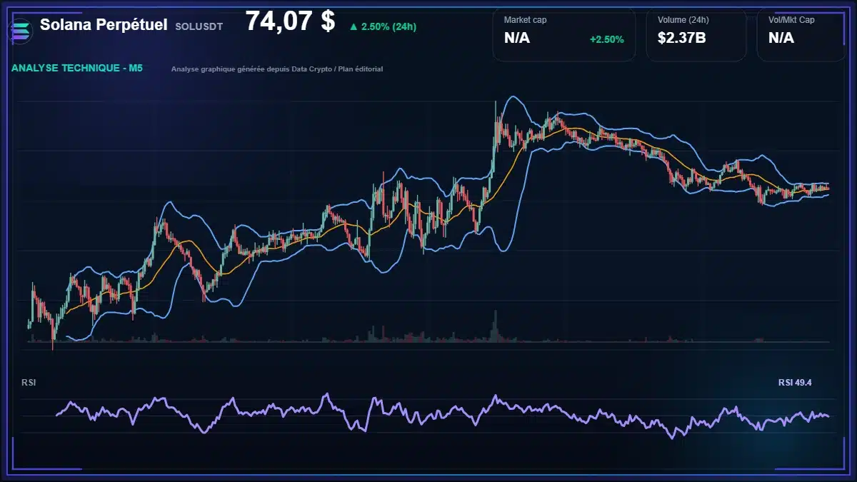 Graphique du cours Solana Perpétuel à 74.07 $ Analyse technique du cours de Solana Perpétuel de solana à 74.07 $ aujourd'hui