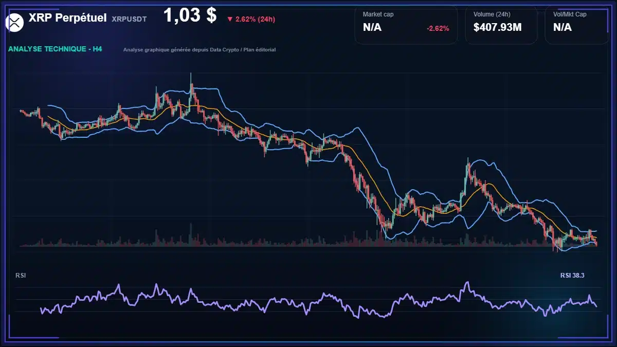 Analyse technique du cours de XRP Perpétuel de ripple à 1.03 $ aujourd'hui