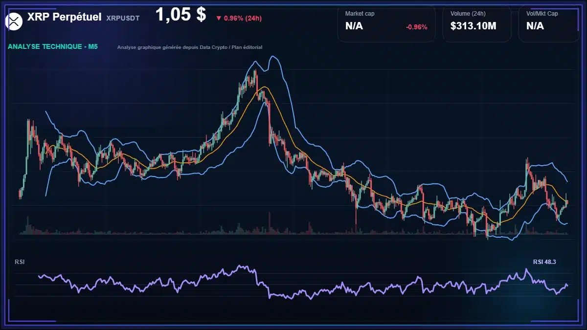 Analyse technique du cours de XRP Perpétuel de ripple à 1.05 $ aujourd'hui