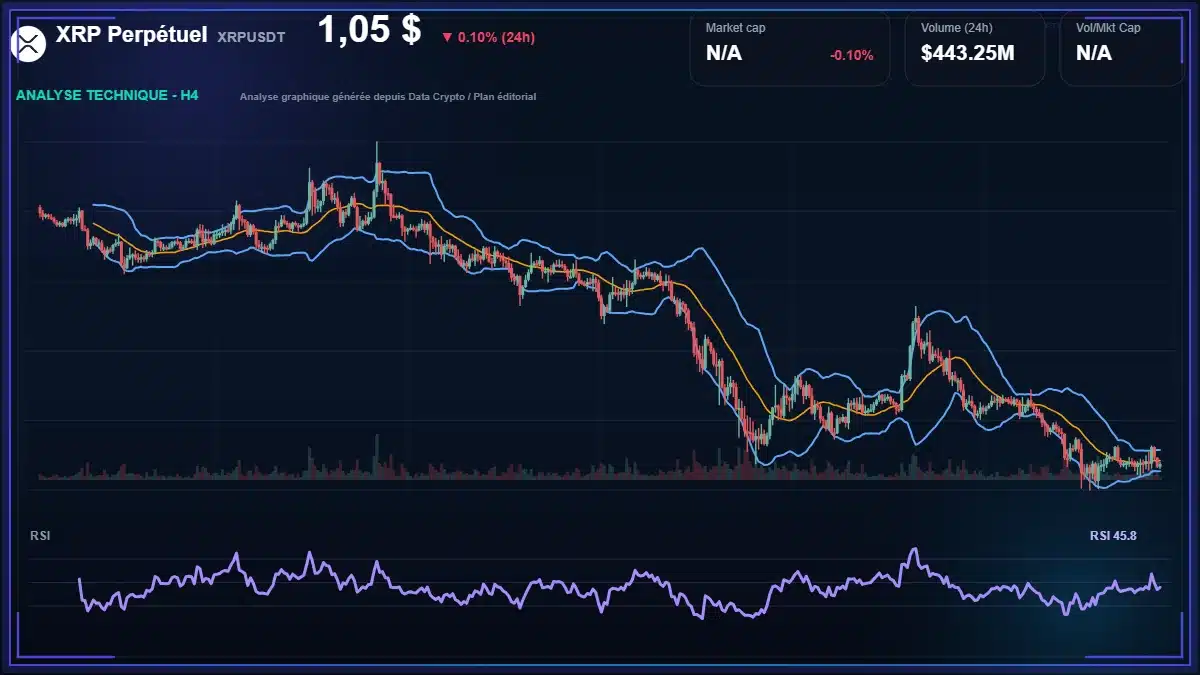 Graphique du cours XRP Perpétuel à 1.05 $ Analyse technique du cours de XRP Perpétuel de ripple à 1.05 $ aujourd'hui