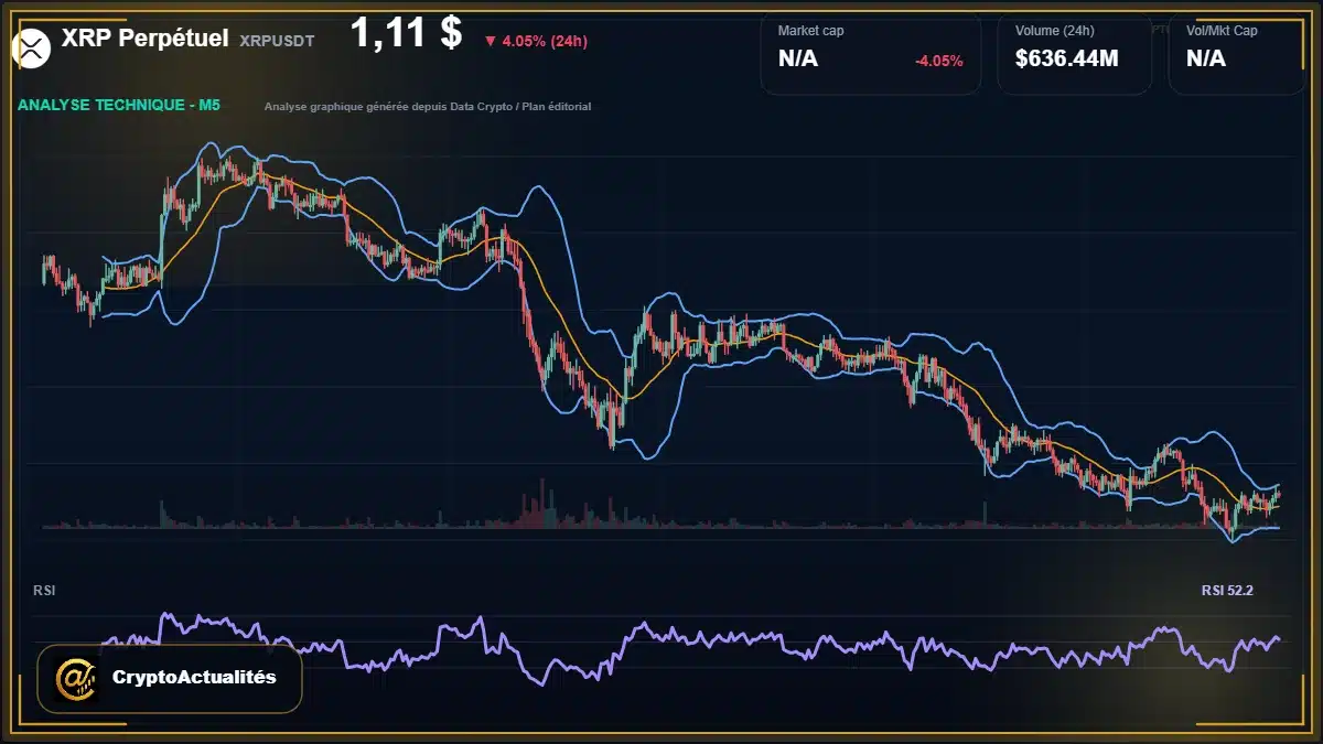 Analyse technique du cours de XRP Perpétuel de ripple à 1.11 $ aujourd'hui