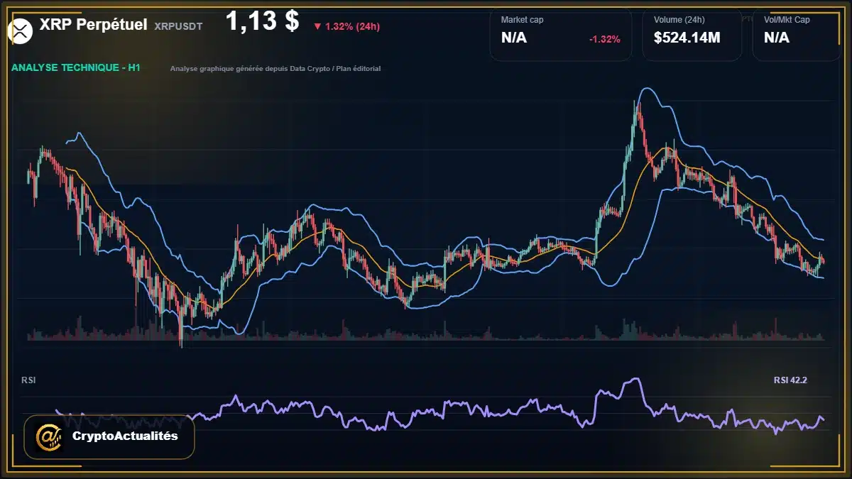 Analyse technique du cours de XRP Perpétuel de ripple à 1.13 $ aujourd'hui