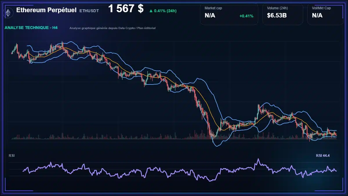 Graphique du cours Ethereum Perpétuel à 1567 $ Analyse technique du cours de Ethereum Perpétuel de ethereum à 1567 $ aujourd'hui