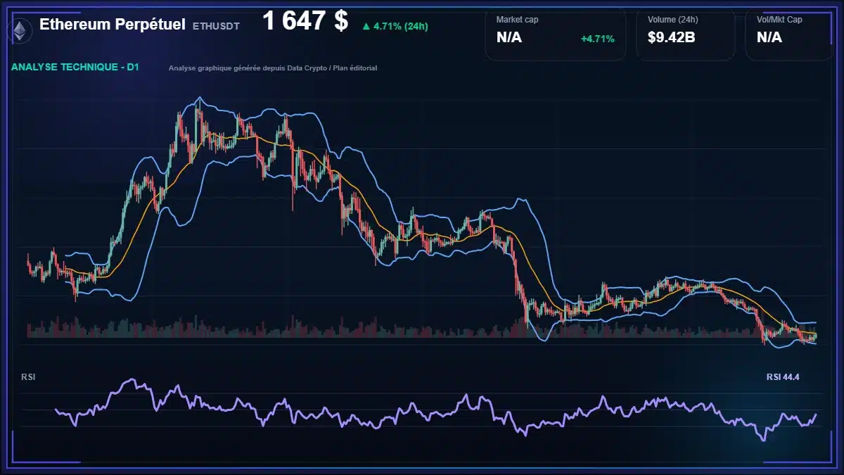Analyse technique du cours de Ethereum Perpétuel de ethereum à 1647 $ aujourd'hui