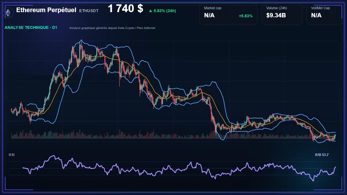 Graphique du cours Ethereum Perpétuel à 1740 $ Analyse technique du cours de Ethereum Perpétuel de ethereum à 1740 $ aujourd'hui
