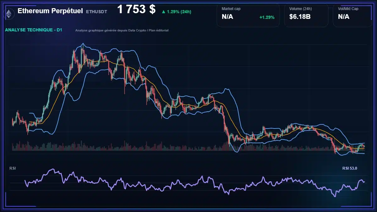 Analyse technique du cours de Ethereum Perpétuel de ethereum à 1753 $ aujourd'hui