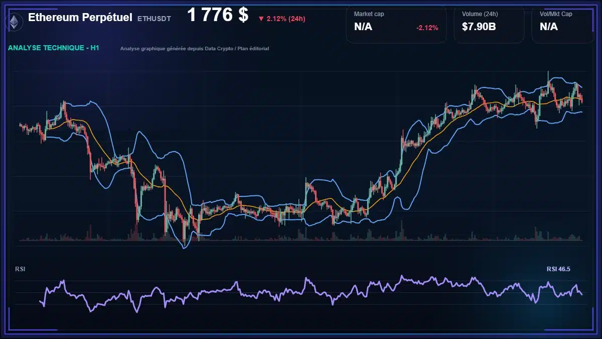 Graphique du cours Ethereum Perpétuel à 1776 $ Analyse technique du cours de Ethereum Perpétuel de ethereum à 1776 $ aujourd'hui