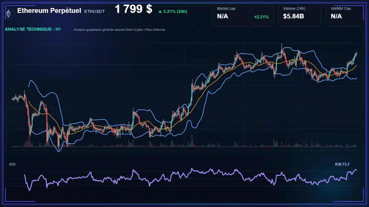 Graphique du cours Ethereum Perpétuel à 1799 $ Analyse technique du cours de Ethereum Perpétuel de ethereum à 1799 $ aujourd'hui