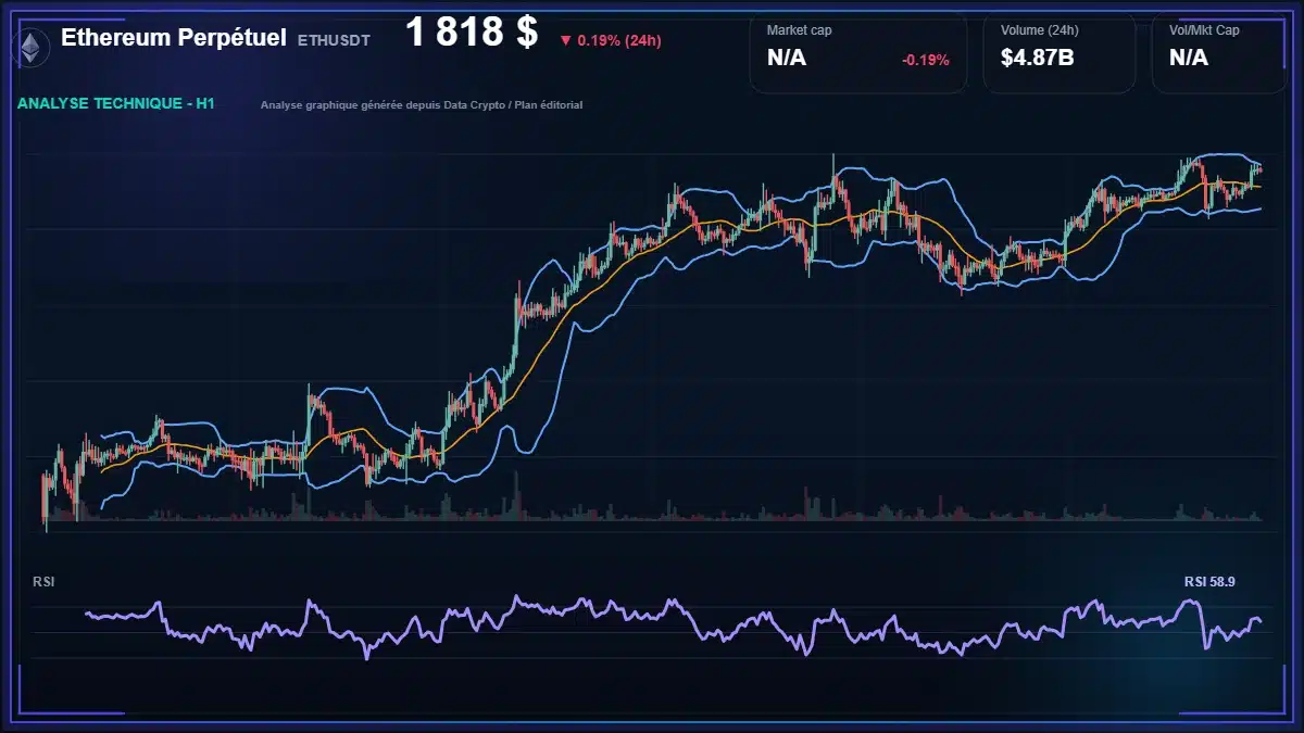 Graphique du cours Ethereum Perpétuel à 1818 $ Analyse technique du cours de Ethereum Perpétuel de ethereum à 1818 $ aujourd'hui