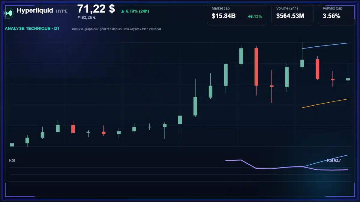 Analyse technique du cours de Hyperliquid de hyperliquid à 71.22 $ aujourd'hui