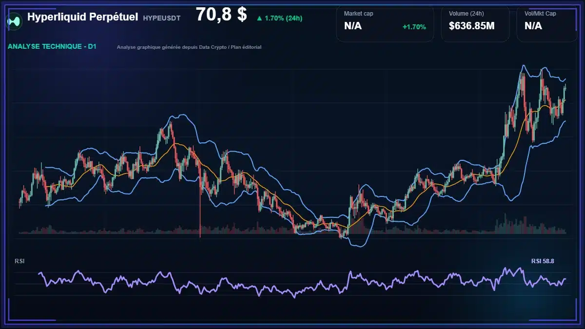Analyse technique du cours de Hyperliquid Perpétuel de hyperliquid à 70.80 $ aujourd'hui