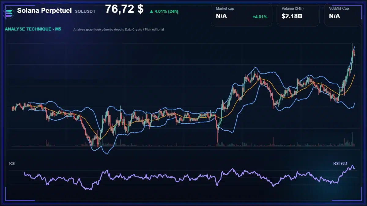 Analyse technique du cours de Solana Perpétuel de solana à 76.72 $ aujourd'hui