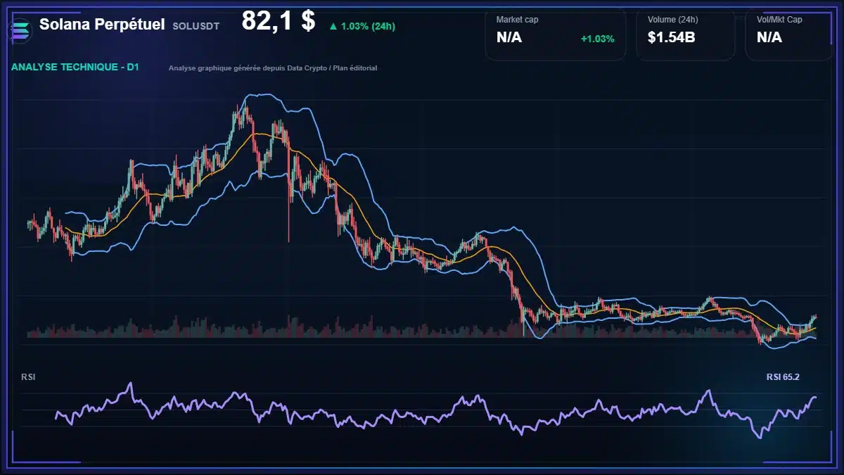 Analyse technique du cours de Solana Perpétuel de solana à 82.10 $ aujourd'hui