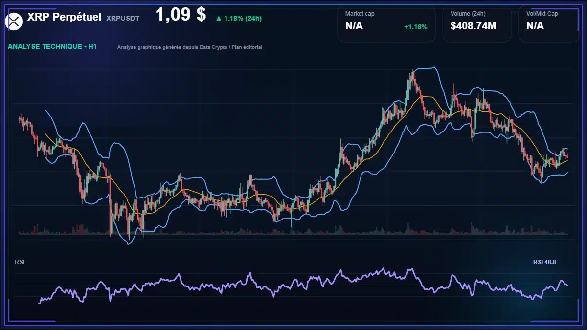 Analyse technique du cours de XRP Perpétuel de ripple à 1.09 $ aujourd'hui