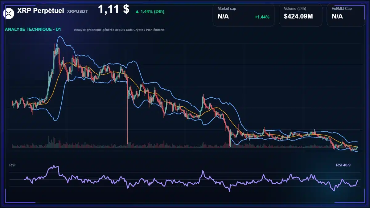 Analyse technique du cours de XRP Perpétuel de ripple à 1.11 $ aujourd'hui