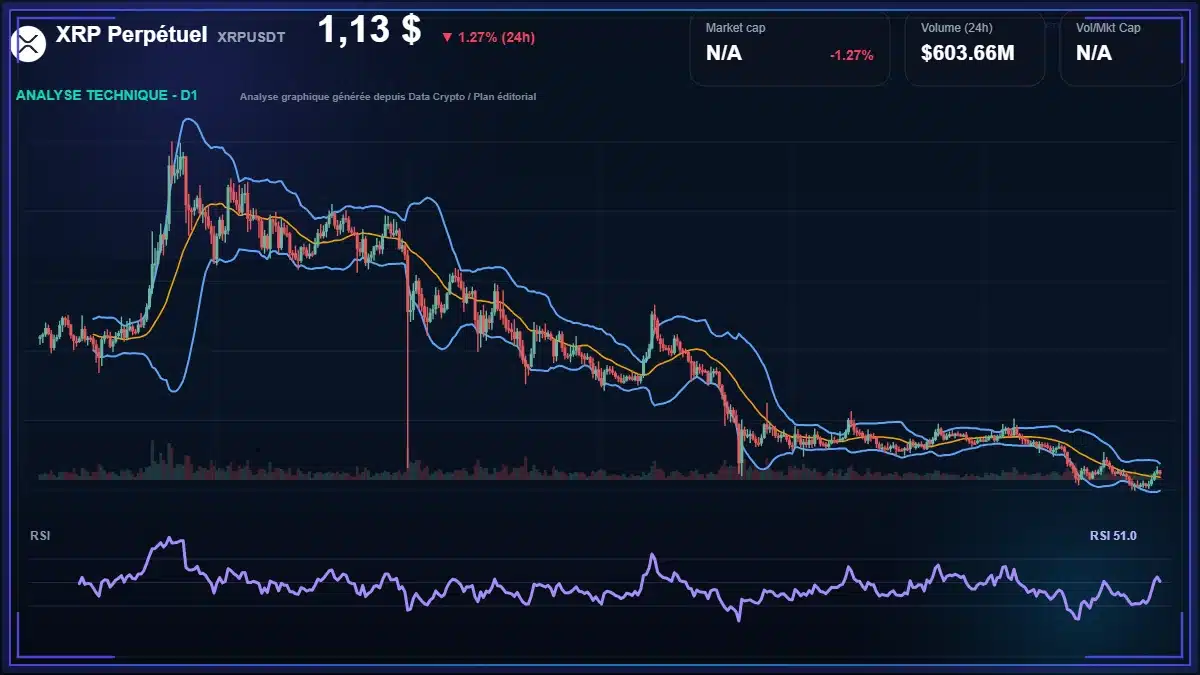 Analyse technique du cours de XRP Perpétuel de ripple à 1.13 $ aujourd'hui