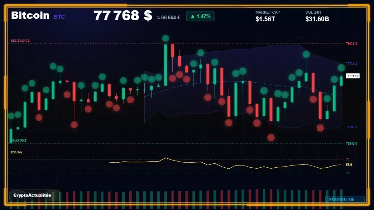 Analyse technique du cours Bitcoin (BTC) avec données de marché récentes